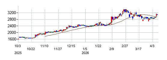 エノモトの株価チャート