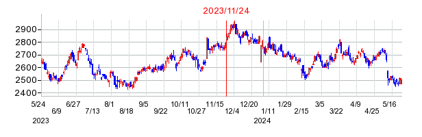 2023年11月24日 15:52前後のの株価チャート