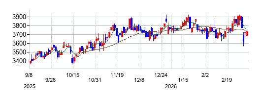 日本セラミックの株価チャート