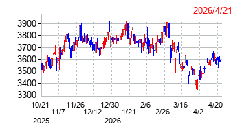 日本セラミックの株価チャート