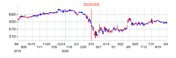 2020年3月6日 16:11前後のの株価チャート