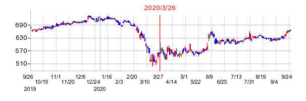 2020年3月26日 16:01前後のの株価チャート