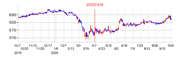 2020年4月6日 14:38前後のの株価チャート