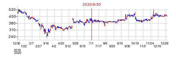 2020年6月30日 10:05前後のの株価チャート