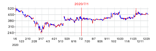 2020年7月1日 13:11前後のの株価チャート