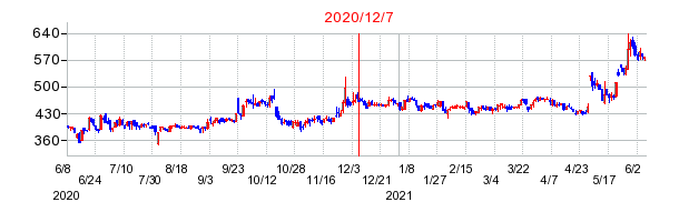 2020年12月7日 10:09前後のの株価チャート