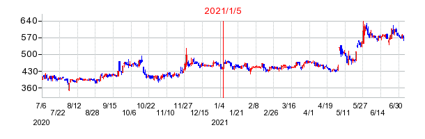 2021年1月5日 15:43前後のの株価チャート