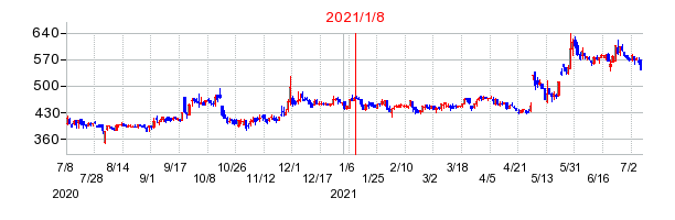 2021年1月8日 09:49前後のの株価チャート