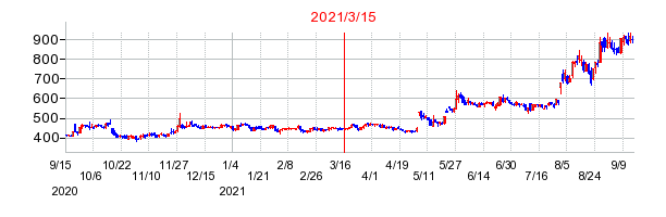 2021年3月15日 11:06前後のの株価チャート