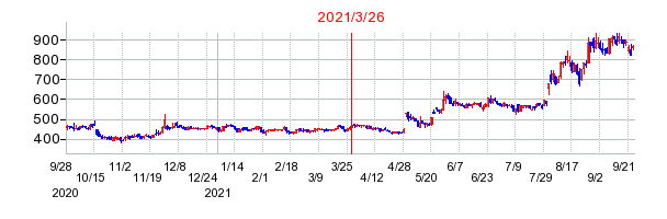 2021年3月26日 16:57前後のの株価チャート