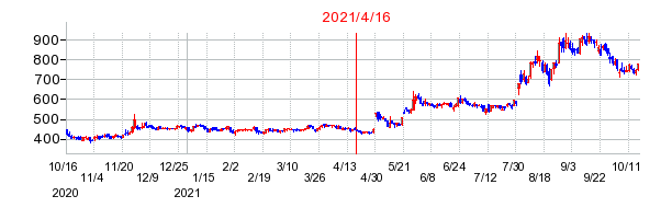 2021年4月16日 09:31前後のの株価チャート