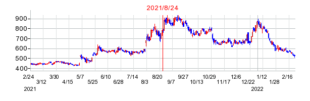 2021年8月24日 15:59前後のの株価チャート