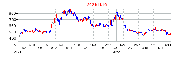 2021年11月16日 15:00前後のの株価チャート