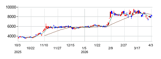 山一電機の株価チャート