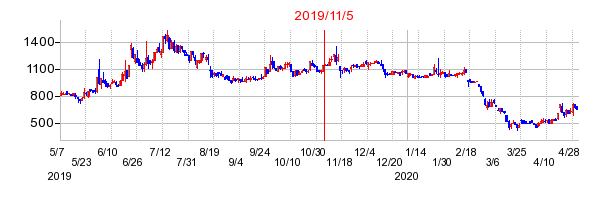 2019年11月5日 13:33前後のの株価チャート