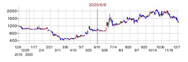 2020年6月8日 09:44前後のの株価チャート