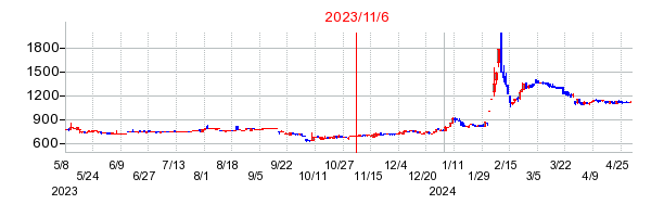 2023年11月6日 11:49前後のの株価チャート
