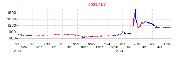 2023年11月7日 12:07前後のの株価チャート