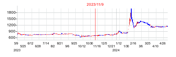 2023年11月9日 14:52前後のの株価チャート