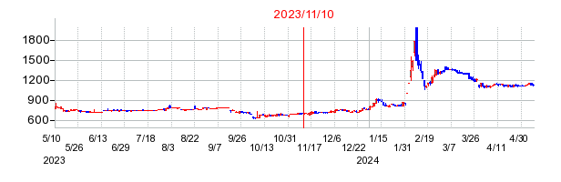 2023年11月10日 12:38前後のの株価チャート