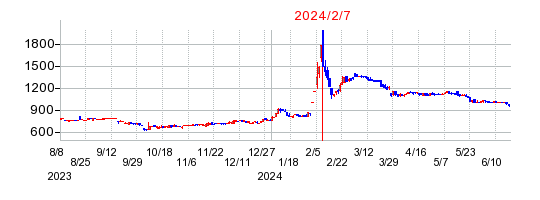 2024年2月7日 15:47前後のの株価チャート