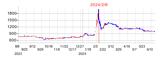 2024年2月8日 15:41前後のの株価チャート