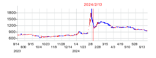 2024年2月13日 10:30前後のの株価チャート