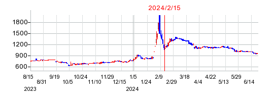 2024年2月15日 11:13前後のの株価チャート