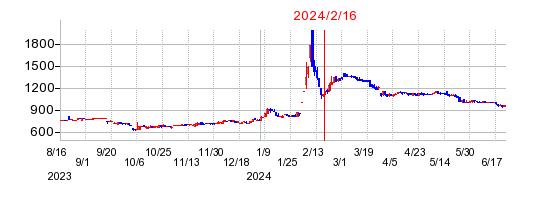 2024年2月16日 15:25前後のの株価チャート