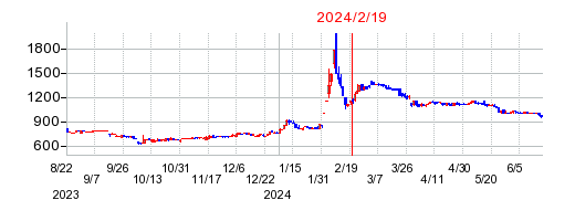 2024年2月19日 15:58前後のの株価チャート