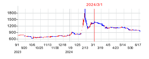 2024年3月1日 16:31前後のの株価チャート