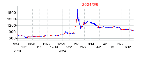 2024年3月8日 12:08前後のの株価チャート