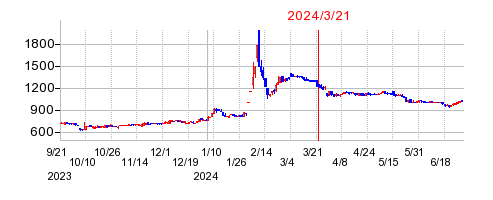 2024年3月21日 14:10前後のの株価チャート