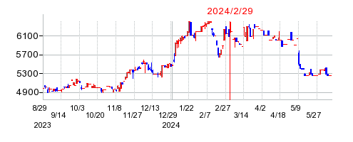 2024年2月29日 15:00前後のの株価チャート