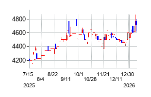 NKKスイッチズの株価チャート