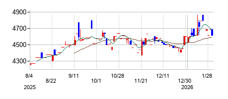 ＮＫＫスイッチズの株価チャート\