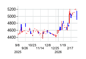 NKKスイッチズの株価チャート