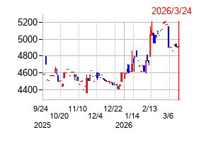 NKKスイッチズの株価チャート