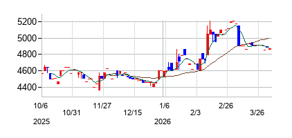 ＮＫＫスイッチズの株価チャート