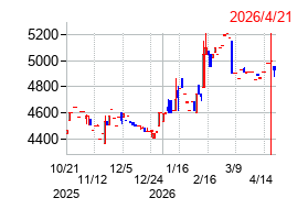NKKスイッチズの株価チャート