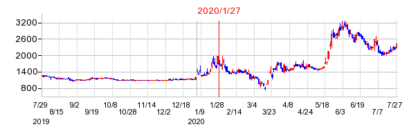 2020年1月27日 13:07前後のの株価チャート