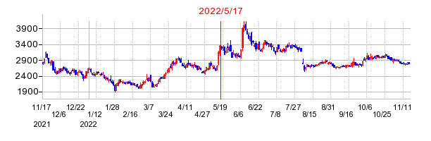2022年5月17日 13:16前後のの株価チャート