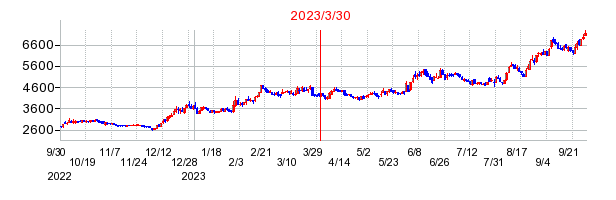 2023年3月30日 13:17前後のの株価チャート