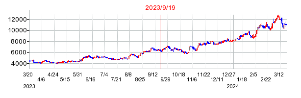 2023年9月19日 09:30前後のの株価チャート