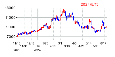 2024年5月13日 13:01前後のの株価チャート