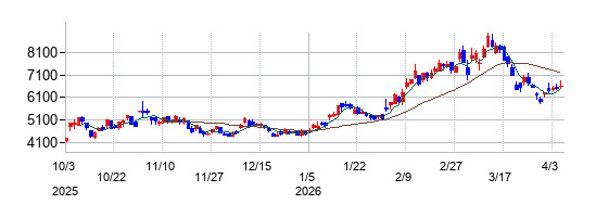 日本アビオニクスの株価チャート