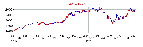 2019年11月27日 15:06前後のの株価チャート