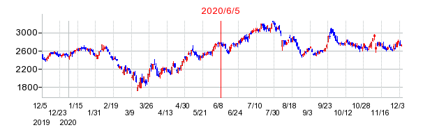 2020年6月5日 12:16前後のの株価チャート