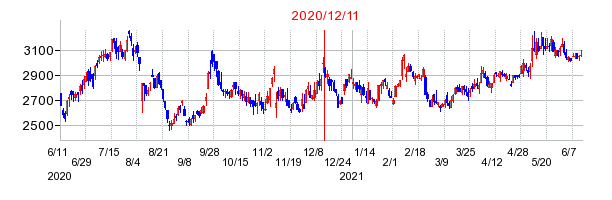 2020年12月11日 09:44前後のの株価チャート