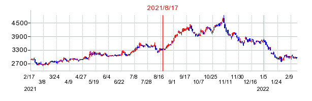 2021年8月17日 13:04前後のの株価チャート